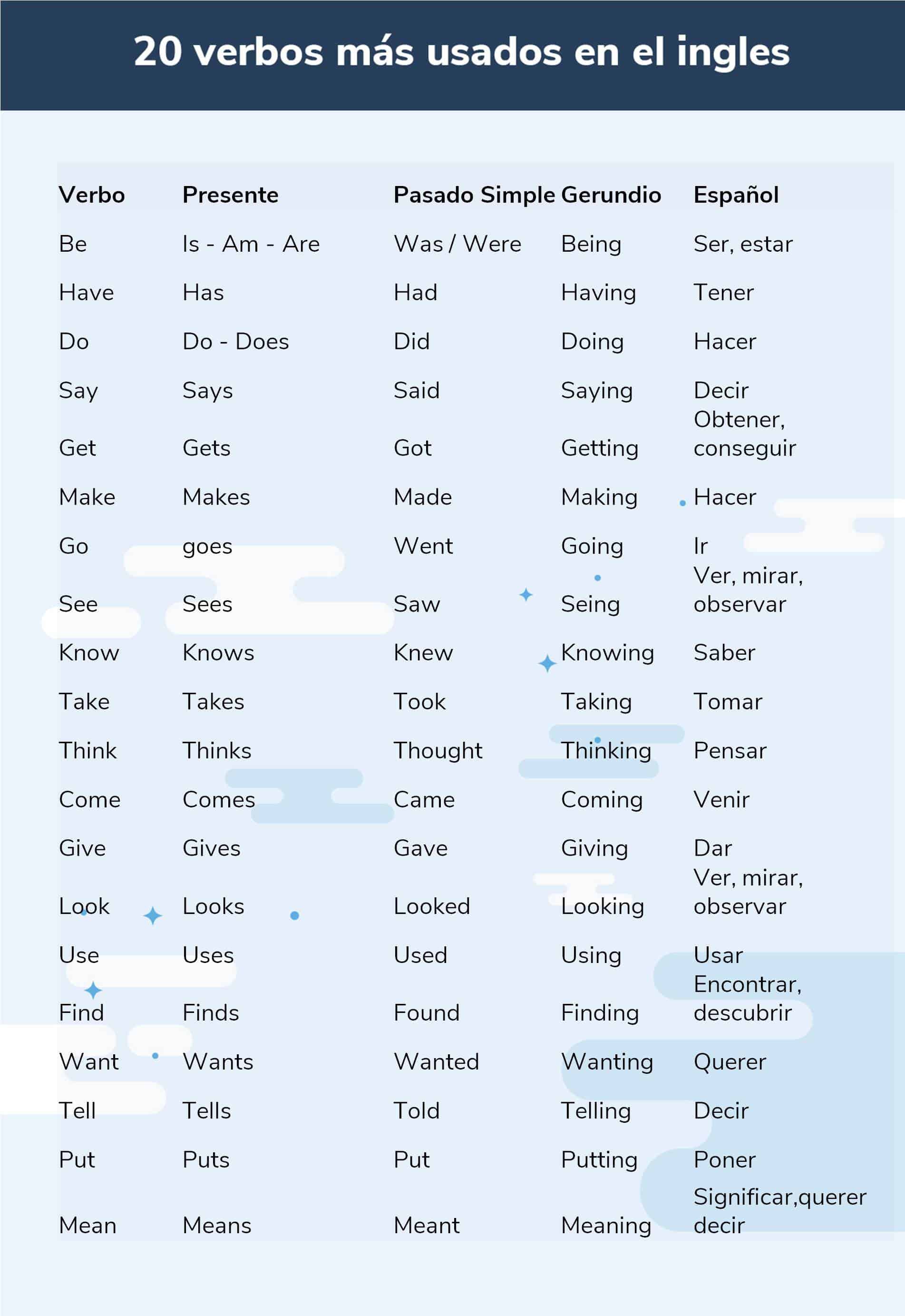 20 werkwoorden in het Engels meest gebruikte